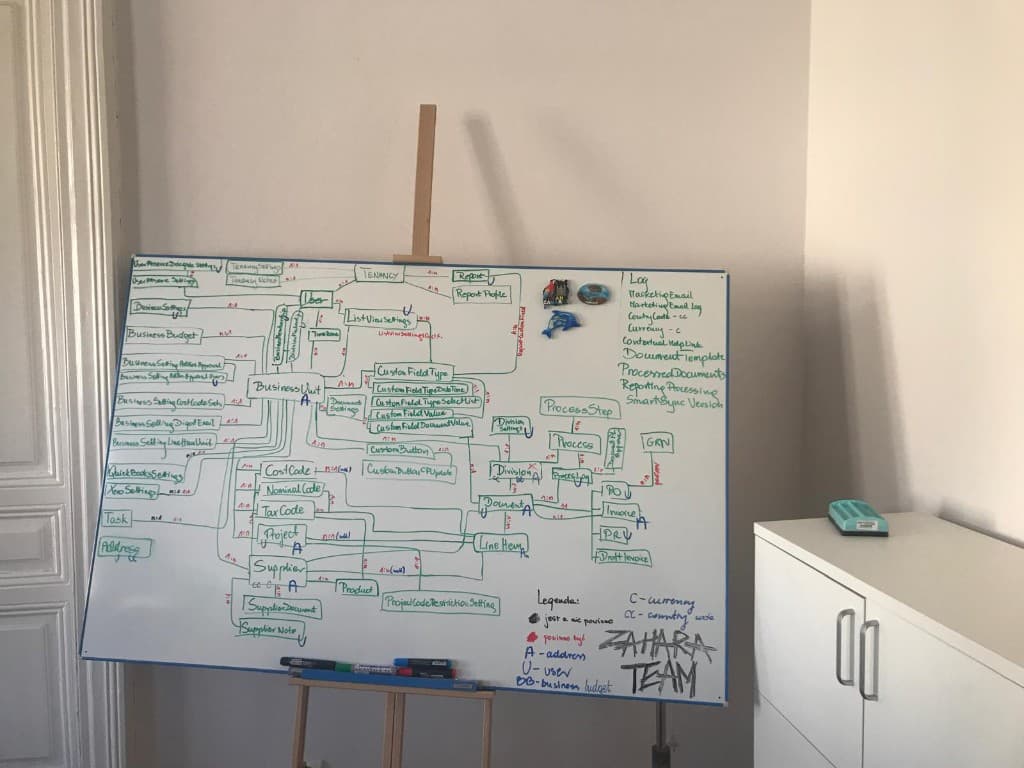 The Krakow team planning Zahara on a whiteboard around 2015