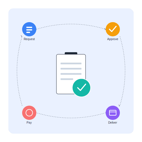 Dashboard displaying purchase order management metrics and workflows for efficient spend management
