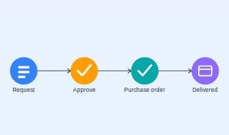 Dashboard displaying purchase order management metrics and workflows for efficient spend management