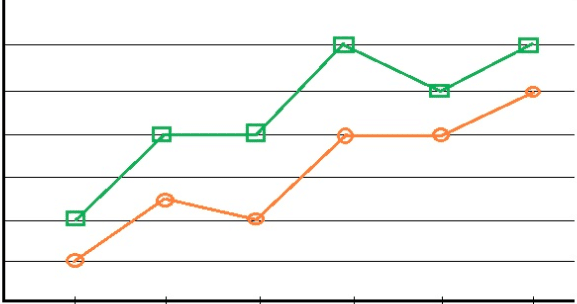 A line graph with green and orange lines, each marked by square and circle points respectively, showing an upward trend with fluctuations on a grid background.