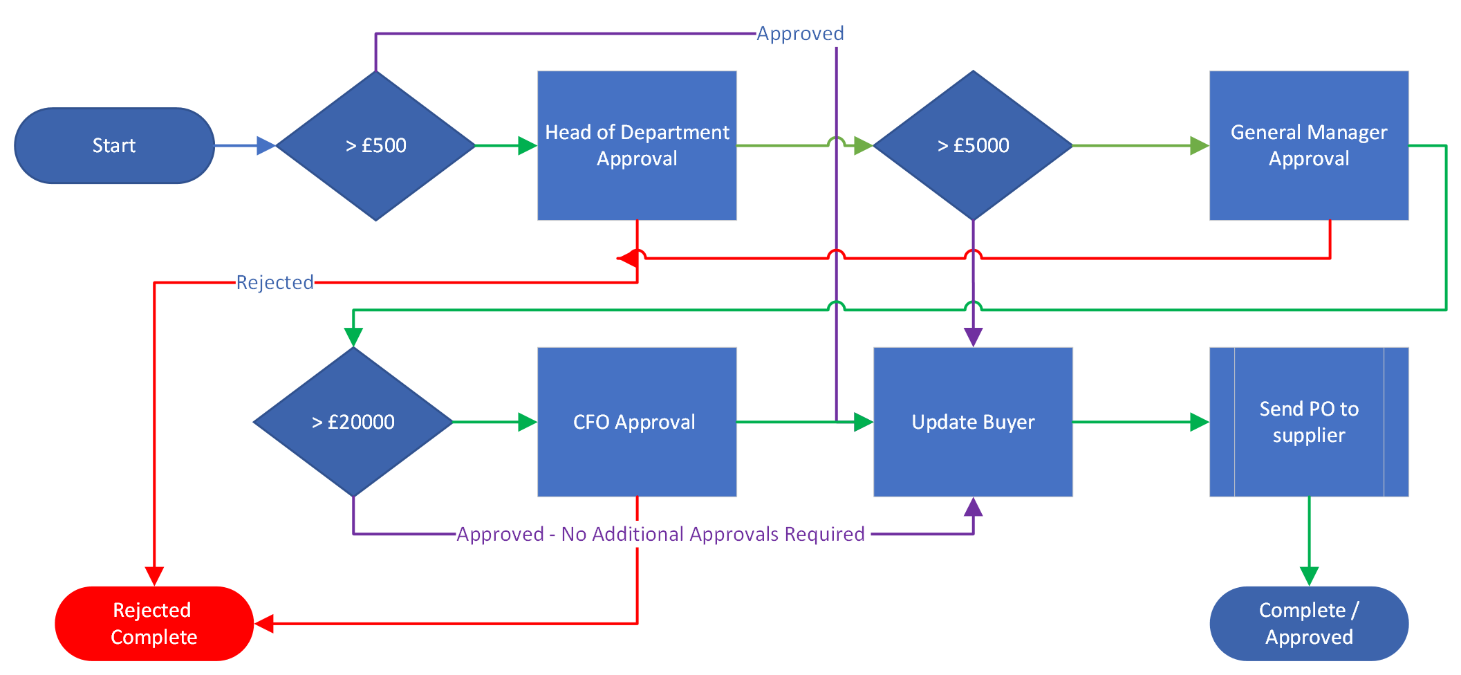 Purchase Order Approval Workflow