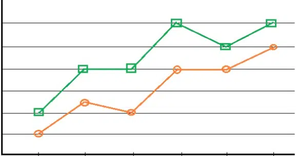 A line graph with green and orange lines, each marked by square and circle points respectively, showing an upward trend with fluctuations on a grid background.