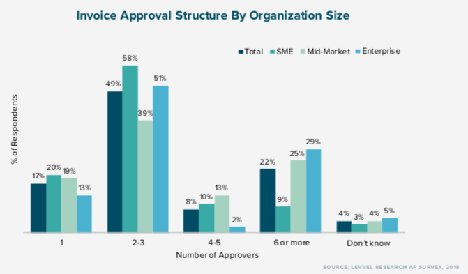 Bar chart titled "Invoice Approval Structure By Organization Size." It shows the distribution of the number of approvers (1, 2-3, 4-5, 6 or more, Don't know) by Total, SME, Mid-Market, and Enterprise.