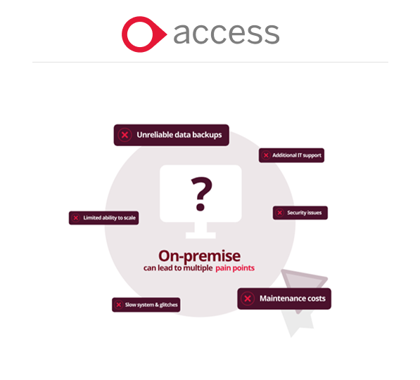 Diagram highlighting issues with on-premise systems: unreliable backups, limited scalability, slow systems, additional IT support, security issues, and maintenance costs.