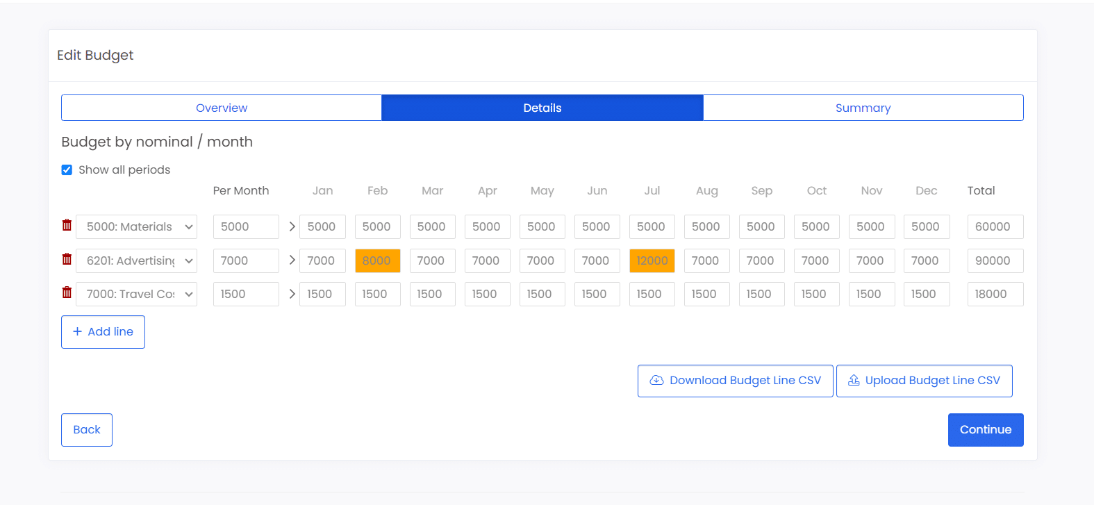 Display of the monthly budget by nominal code