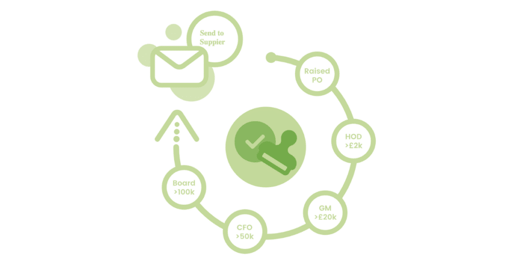 Zahara Approval Workflows FAQs