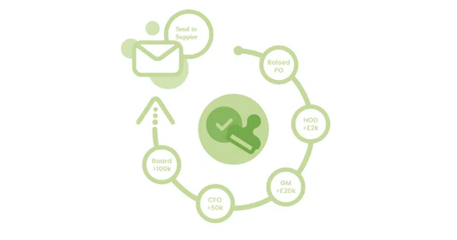 Zahara Approval Workflows FAQs